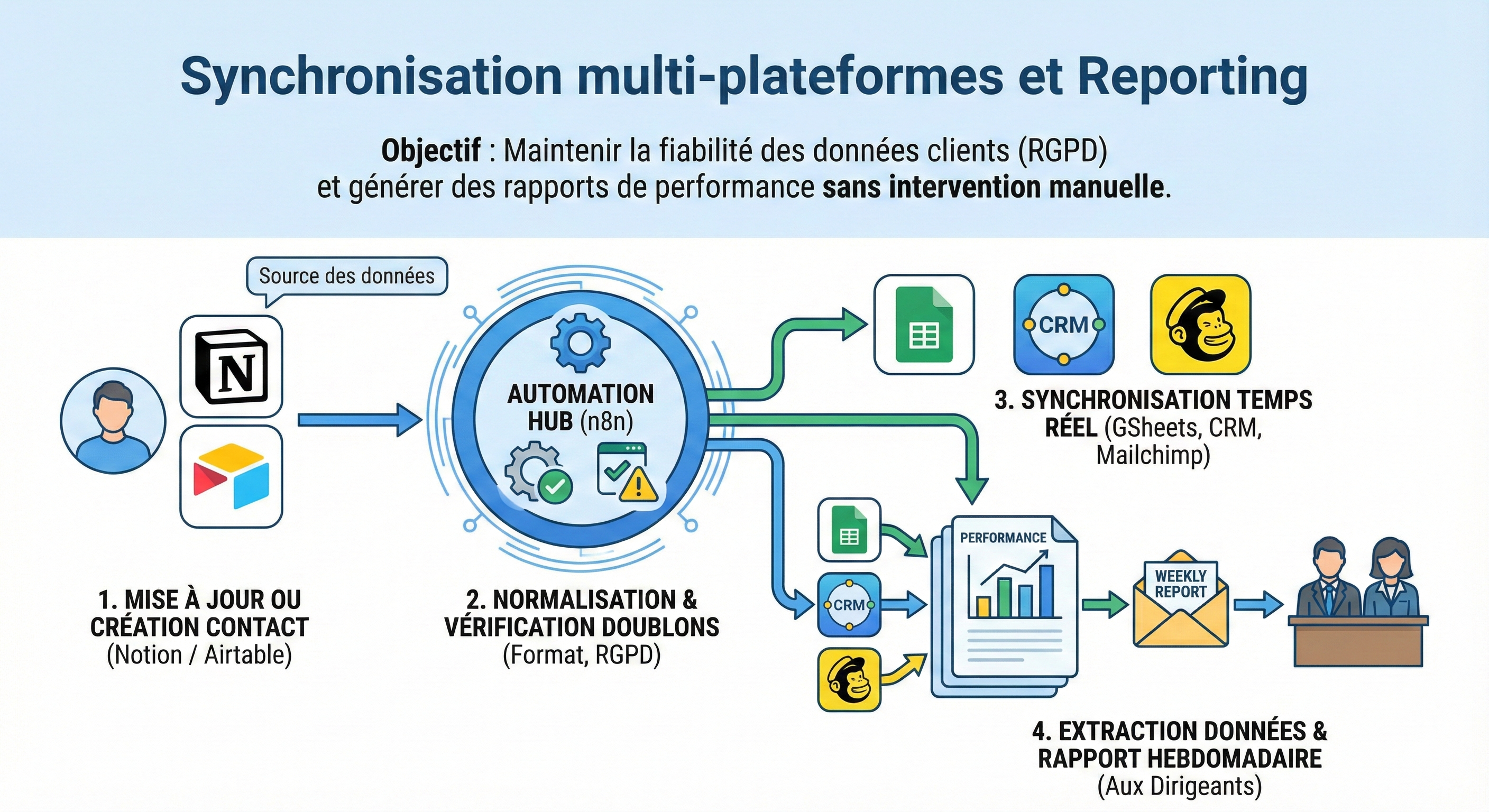 Écran affichant des graphiques de données et la conformité