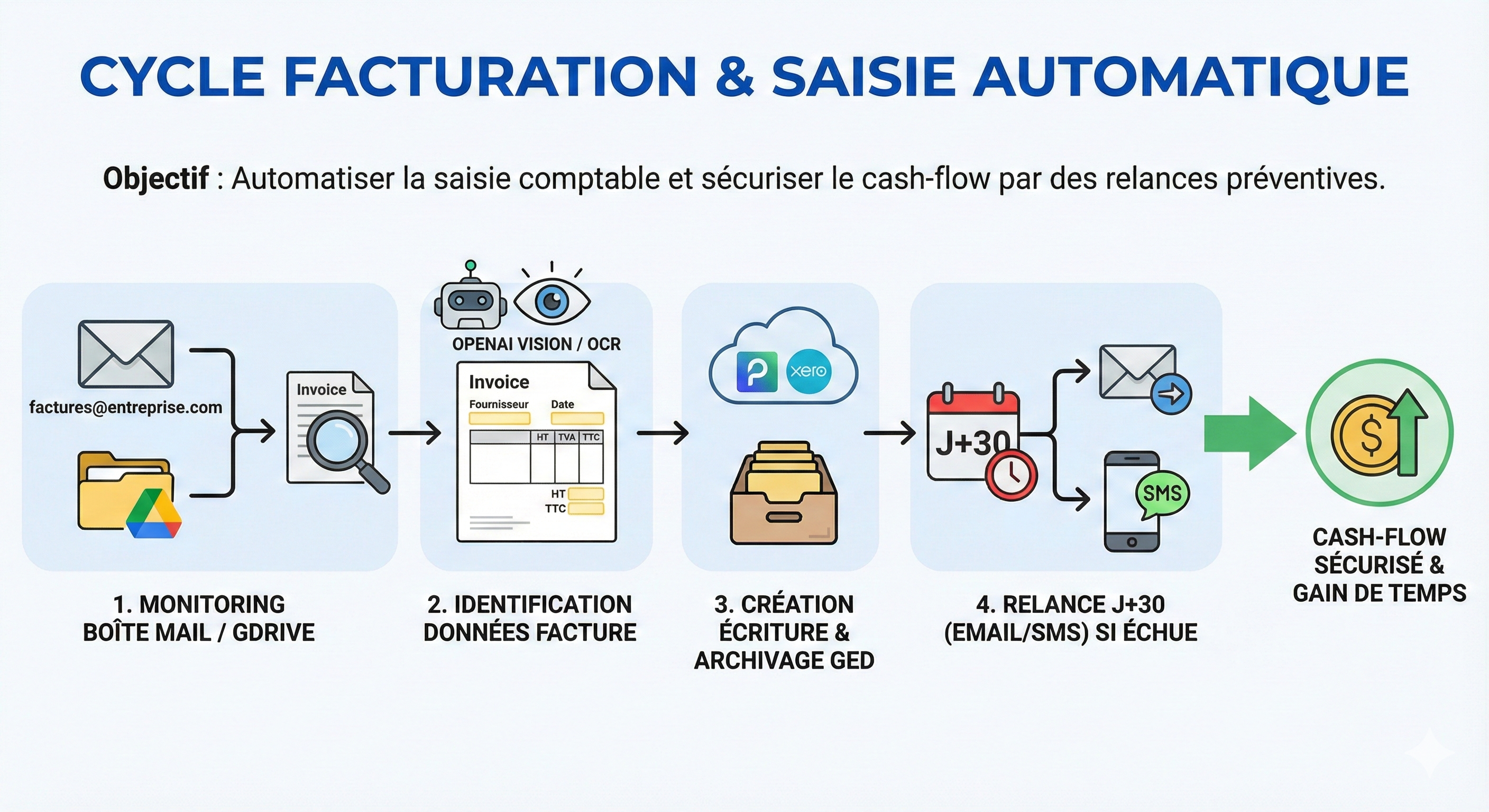 Comptabilité automatisée sur ordinateur portable